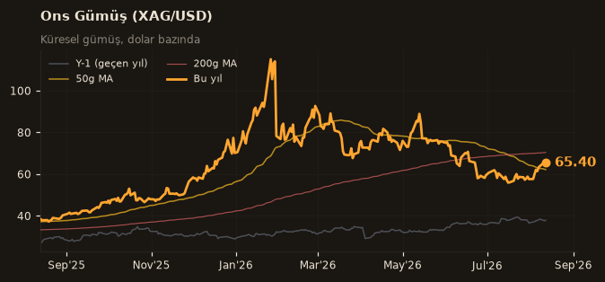 🥈 Ons Gümüş (XAG/USD)