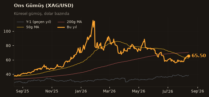 🥈 Ons Gümüş (XAG/USD)