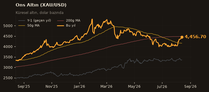 🥇 Ons Altın (XAU/USD)