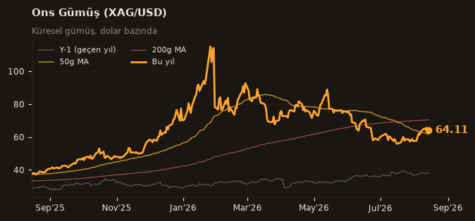 🥈 Ons Gümüş (XAG/USD)