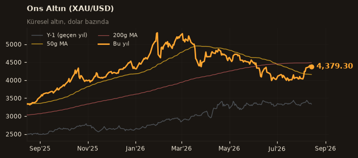 🥇 Ons Altın (XAU/USD)