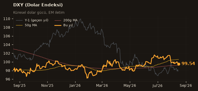 🌐 DXY (Dolar Endeksi)