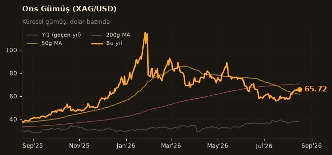 🥈 Ons Gümüş (XAG/USD)