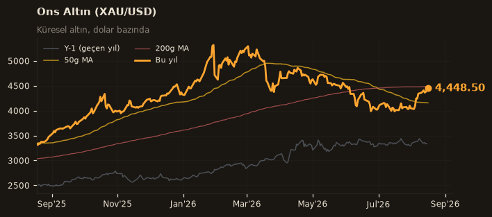 🥇 Ons Altın (XAU/USD)
