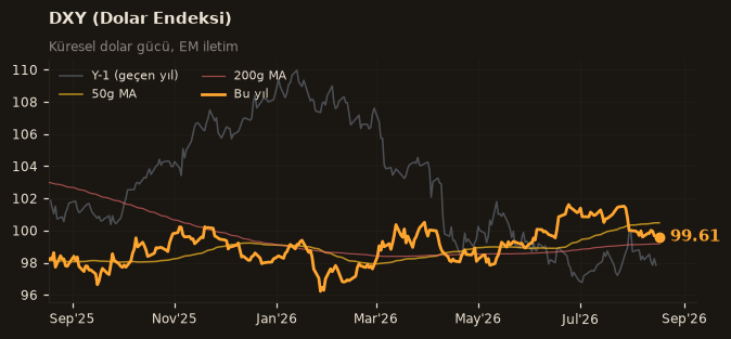 🌐 DXY (Dolar Endeksi)