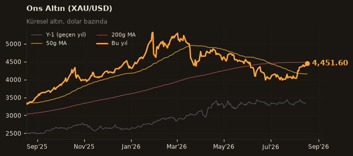 🥇 Ons Altın (XAU/USD)
