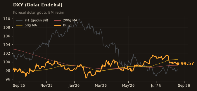 🌐 DXY (Dolar Endeksi)