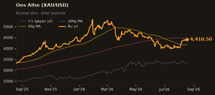 🥇 Ons Altın (XAU/USD)