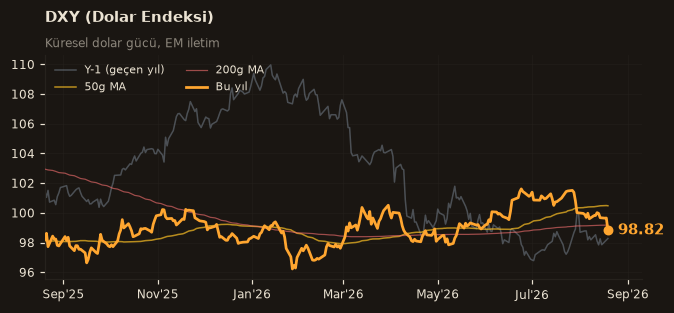 🌐 DXY (Dolar Endeksi)