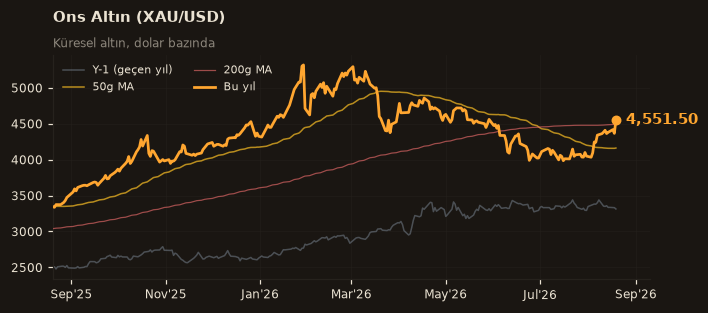 🥇 Ons Altın (XAU/USD)