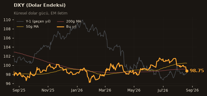 🌐 DXY (Dolar Endeksi)