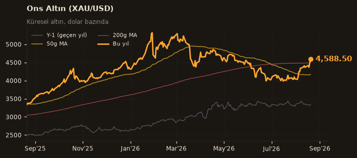 🥇 Ons Altın (XAU/USD)