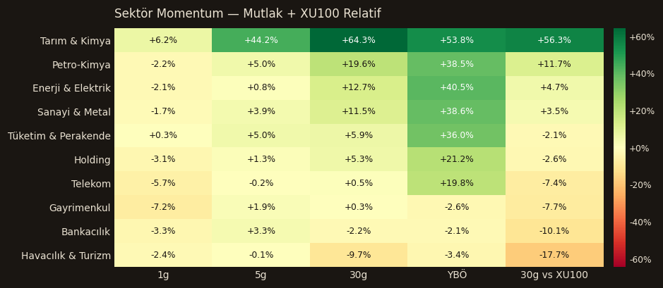 Sektör momentum heatmap