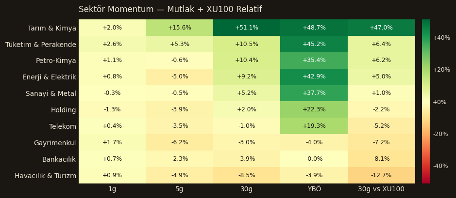 Sektör momentum heatmap
