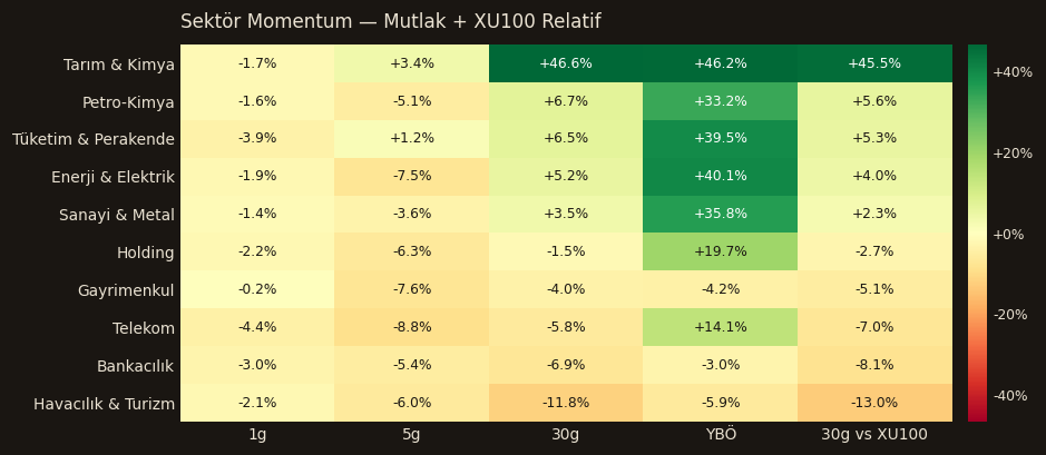 Sektör momentum heatmap