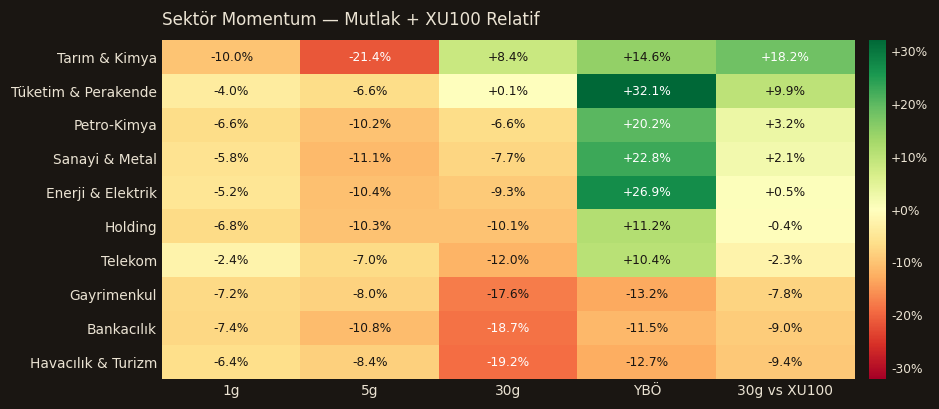Sektör momentum heatmap