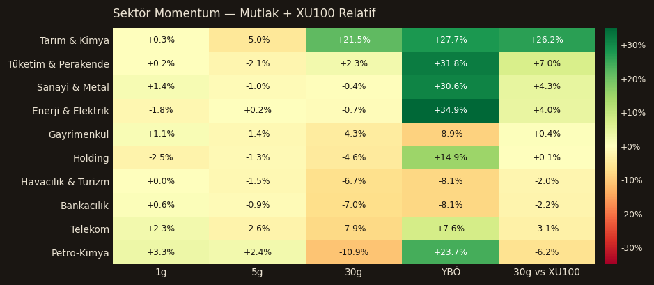 Sektör momentum heatmap