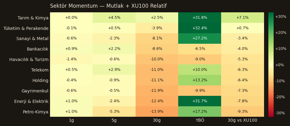 Sektör momentum heatmap