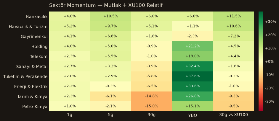 Sektör momentum heatmap