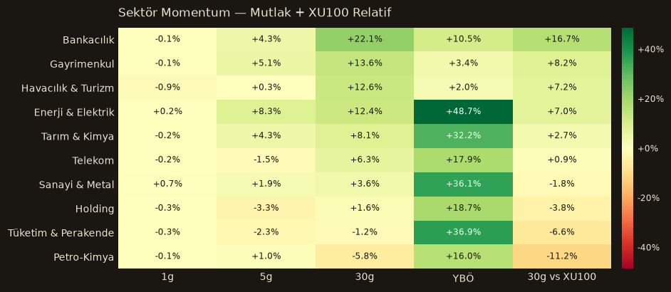 Sektör momentum heatmap