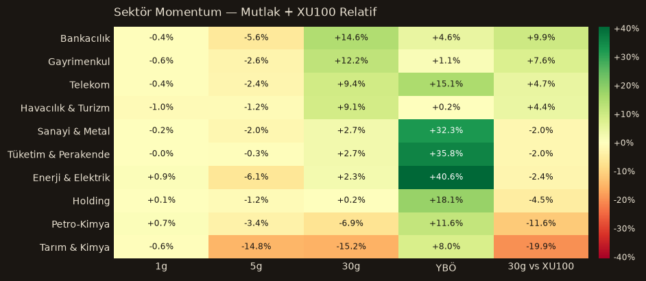 Sektör momentum heatmap