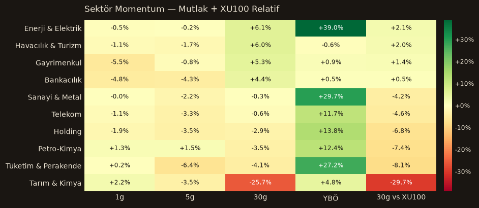 Sektör momentum heatmap