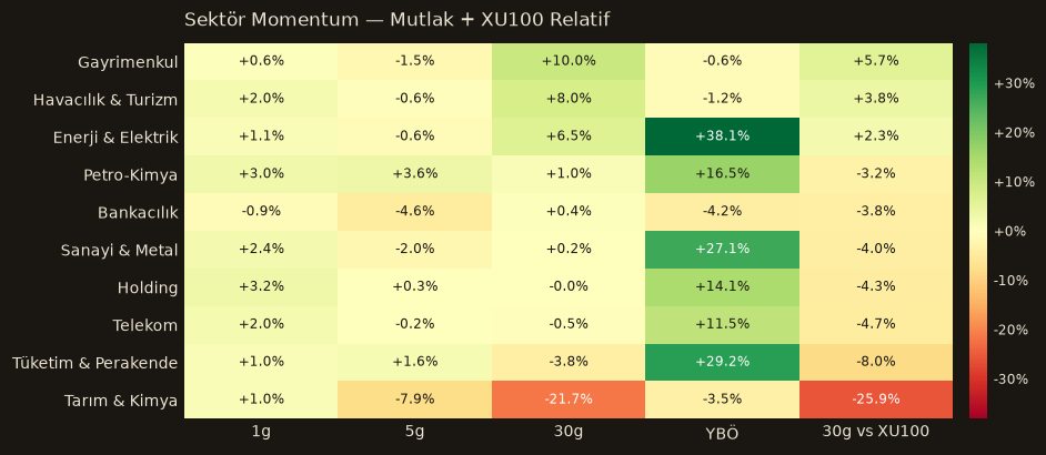 Sektör momentum heatmap