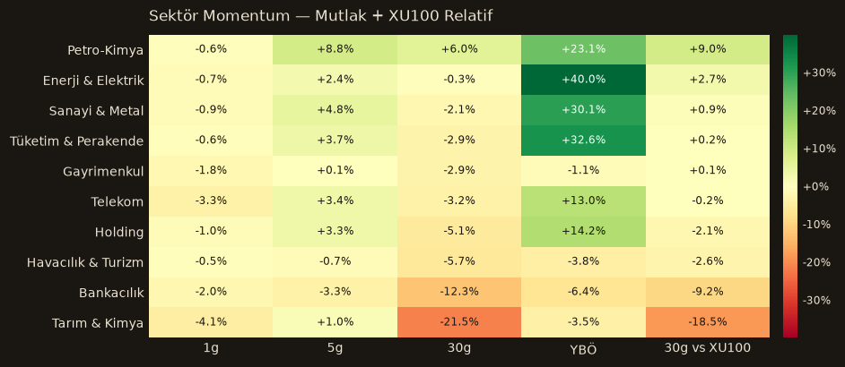 Sektör momentum heatmap