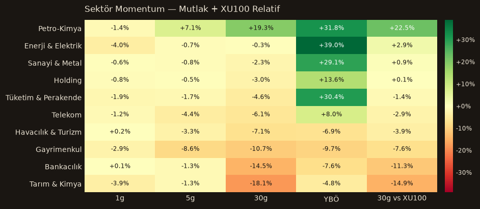 Sektör momentum heatmap