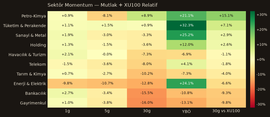 Sektör momentum heatmap