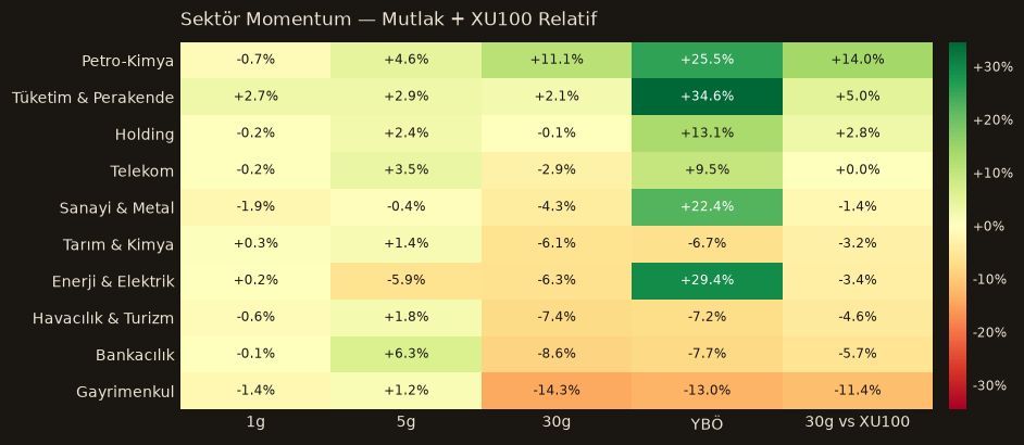 Sektör momentum heatmap