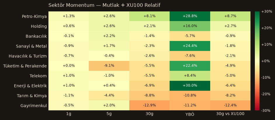 Sektör momentum heatmap