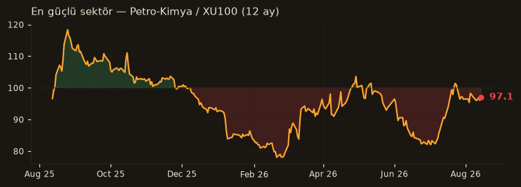 Sektör/XU100 relatif güç