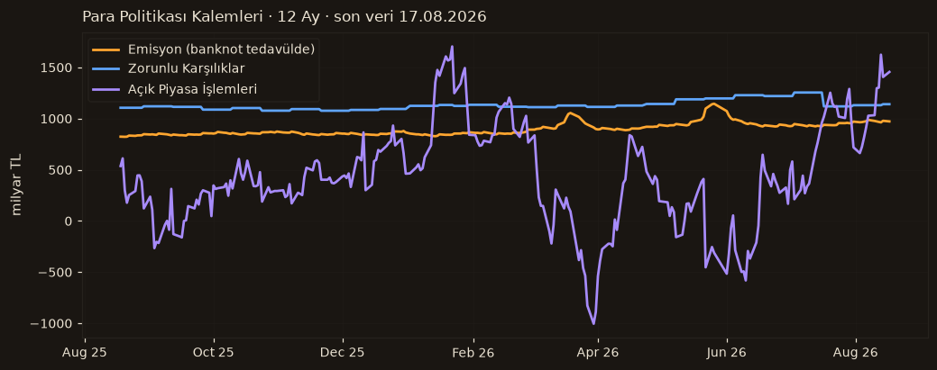 Para politikası kalemleri