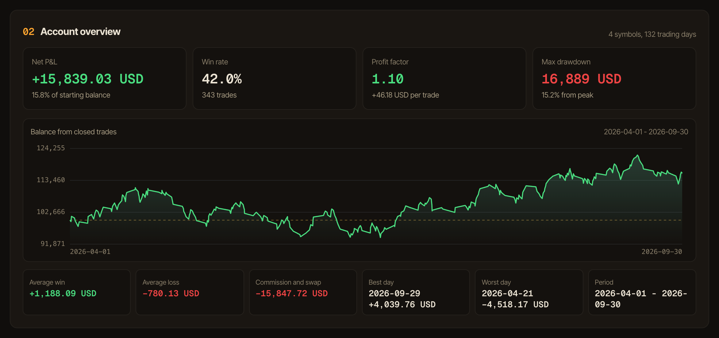 Account overview of the example log