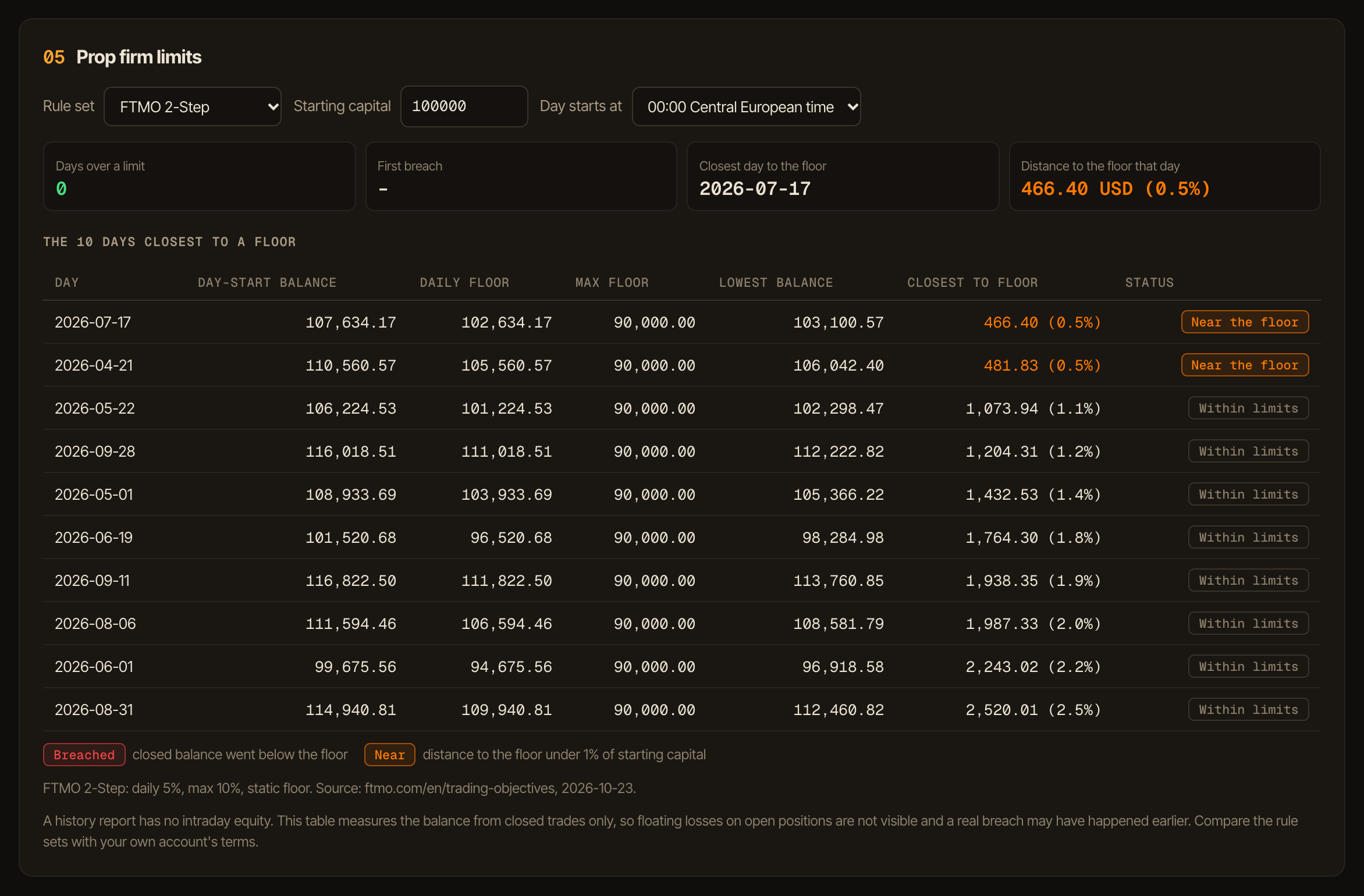 Daily prop limit table of the example account