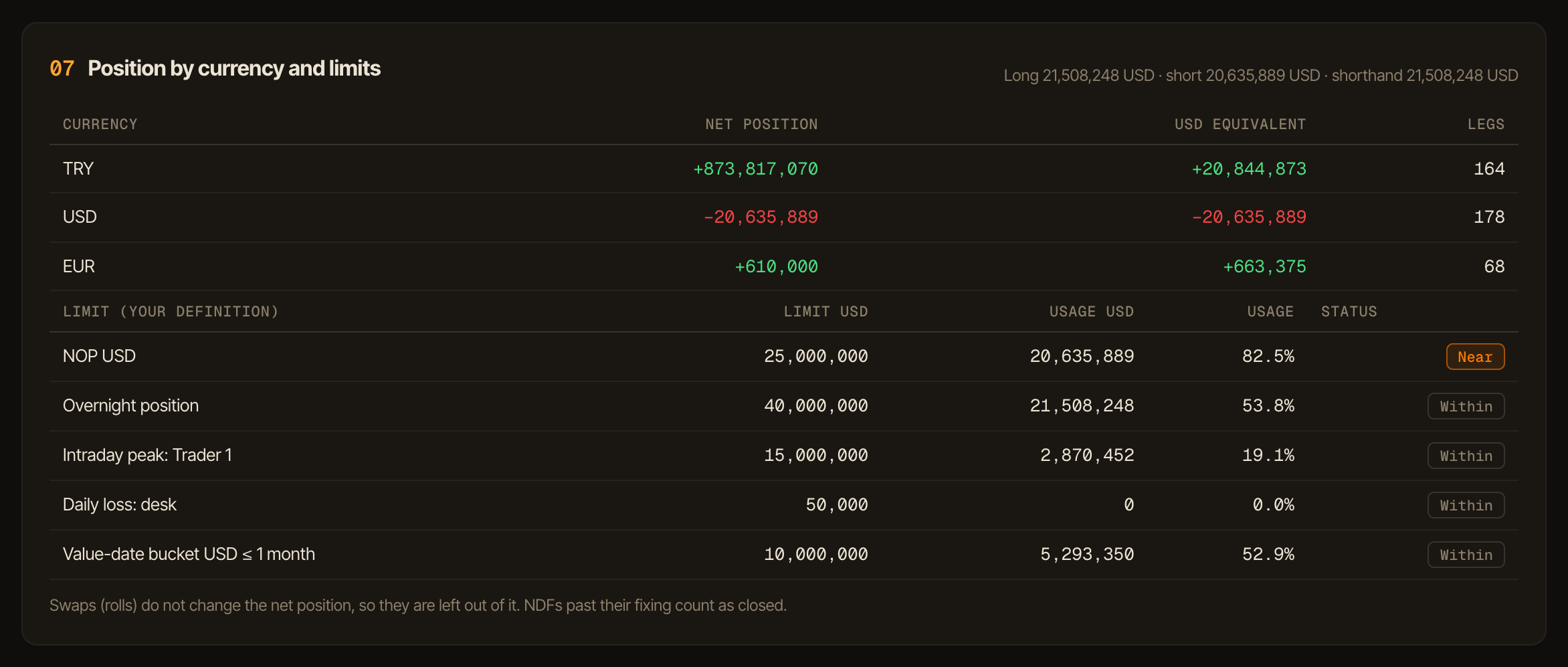 Net open position by currency in USD equivalent