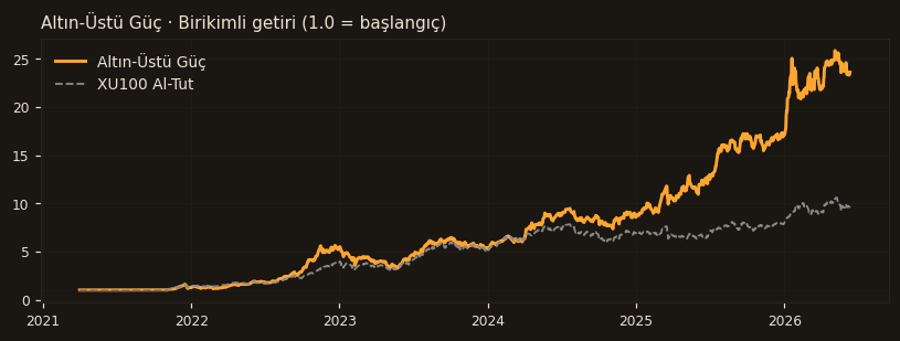 Altın-Üstü Güç equity curve