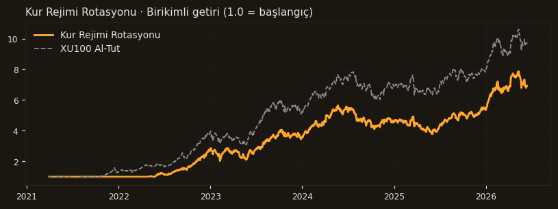 Kur Rejimi Rotasyonu equity curve