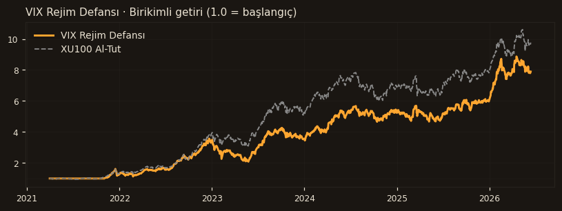 VIX Rejim Defansı equity curve